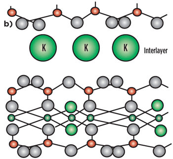 b) Clay stabilization by the addition of potassium (K) ions.  b) Clay stabilization by the addition of potassium (K) ions.