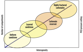Fig. 1. Empirical relation between the number of compartments needed and the type of reservoir where the completion is run. Fig. 1. Empirical relation between the number of compartments needed and the type of reservoir where the completion is run.