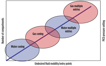 Fig. 2. Empirical relation between the number of compartments needed and the type of undesired produced fluid where the completion is run. Fig. 2. Empirical relation between the number of compartments needed and the type of undesired produced fluid where the completion is run.