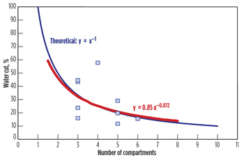 Fig. 3. Effect of compartmentalization in water control. Fig. 3. Effect of compartmentalization in water control.