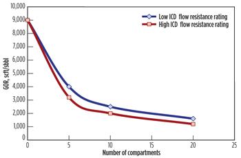 Fig. 4. Effect of compartmentalization in gas control. Fig. 4. Effect of compartmentalization in gas control.
