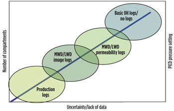 Fig. 6. Typical pressure plot output from steady state near wellbore simulator. Fig. 6. Typical pressure plot output from steady state near wellbore simulator.