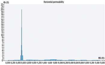 Fig. 8. Well schematics: 1) no compartmentalization; 2) 5 compartments; and 3) 15 compartments. Fig. 8. Well schematics: 1) no compartmentalization; 2) 5 compartments; and 3) 15 compartments.