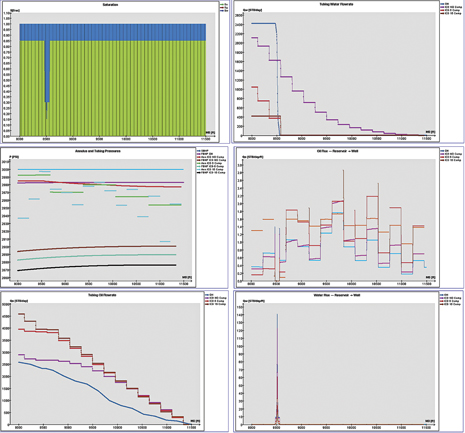 Scenario 1. Water breakthrough Scenario 1. Water breakthrough