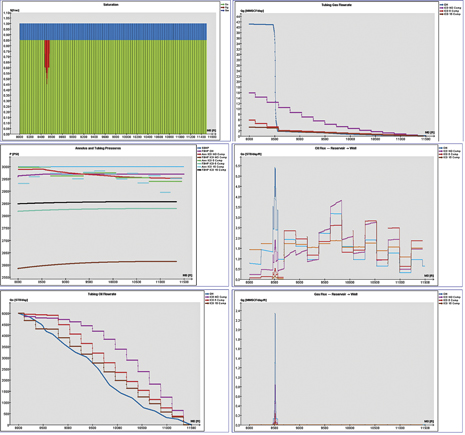 Scenario 2. Gas breakthrough Scenario 2. Gas breakthrough