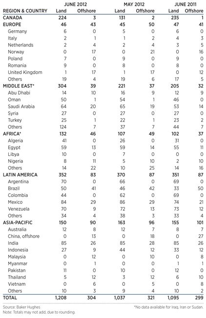International Rotary Rig Count