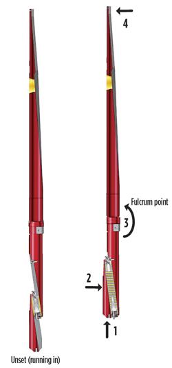 Fig. 5. 1) As the slip wedge is driven upwards, 2) the slips drive the anchor body towards the opposite casing wall, which, 3) creates a rotational torque at the fulcrum point of the anchor/concave assembly. 4) This rotational force, in turn, holds the whipstock tightly against the casing wall, preventing potential interference with the drill string. Fig. 5. 1) As the slip wedge is driven upwards, 2) the slips drive the anchor body towards the opposite casing wall, which, 3) creates a rotational torque at the fulcrum point of the anchor/concave assembly. 4) This rotational force, in turn, holds the whipstock tightly against the casing wall, preventing potential interference with the drill string.