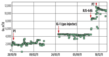 Fig. 6. Production performance of Lula Pilot. Fig. 6. Production performance of Lula Pilot.