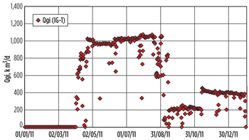 Fig. 7. Gas injection performance, well IG-1. Fig. 7. Gas injection performance, well IG-1.
