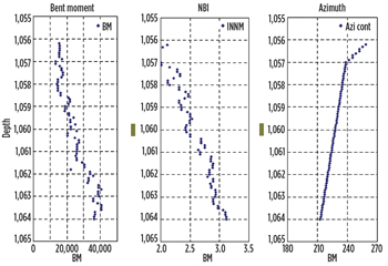 Fig.1. At 10 m, the bending moment varies more than 100% from the initial value, followed by an increase close to 2° in the NBI, with a tendency of turning to the left, confirming the sidetrack. Fig.1. At 10 m, the bending moment varies more than 100% from the initial value, followed by an increase close to 2° in the NBI, with a tendency of turning to the left, confirming the sidetrack.