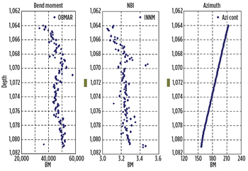 Fig. 2. The bending moment is now more constant, and the NBI varies just a little, maintaining the tendency of turning to the left. Fig. 2. The bending moment is now more constant, and the NBI varies just a little, maintaining the tendency of turning to the left.
