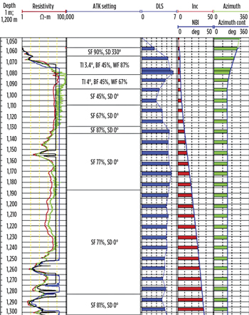 Fig. 3. Inclination and azimuth variation throughout the test along with the DLS according to the different RSS settings. Fig. 3. Inclination and azimuth variation throughout the test along with the DLS according to the different RSS settings.