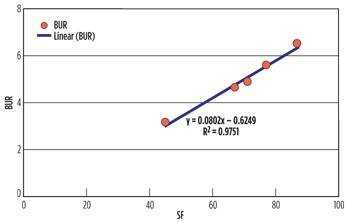 Fig. 4. Correlation between BUR and SF values shows a linear trend (97% R2), proving the success of the test related to the force and to the expected build rate. Fig. 4. Correlation between BUR and SF values shows a linear trend (97% R2), proving the success of the test related to the force and to the expected build rate.