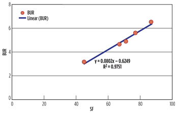 Fig. 4. Correlation between BUR and SF values shows a linear trend (97% R2), proving the success of the test related to the force and to the expected build rate.