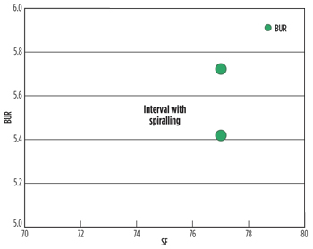Fig. 5. Decrement on BUR capability (around 0.3°/30 m) due to the spiraling effect considering the same RSS SF of 77%. Fig. 5. Decrement on BUR capability (around 0.3°/30 m) due to the spiraling effect considering the same RSS SF of 77%.