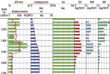 Fig. 7. RSS rib forces and the bending moment values, throughout the directional work performed, along with the wellbore inclination, azimuth, DLS, BUR and walk rate (WR). With 50% Steer force 3°/30 m DLS was achieved. Fig. 7. RSS rib forces and the bending moment values, throughout the directional work performed, along with the wellbore inclination, azimuth, DLS, BUR and walk rate (WR). With 50% Steer force 3°/30 m DLS was achieved.