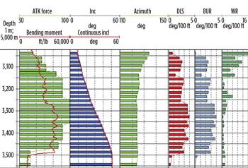 Fig. 9. Bending moment values, throughout the directional work performed, along with the wellbore inclination, azimuth, DLS, BUR and walk rate (WR). With 100% steer force 4°/30m DLS was achieved. Fig. 9. Bending moment values, throughout the directional work performed, along with the wellbore inclination, azimuth, DLS, BUR and walk rate (WR). With 100% steer force 4°/30m DLS was achieved.
