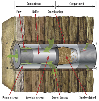Fig. 1. Screen reliability is enhanced by the novel use of a series of flow compartments along a selectively perforated base pipe. Fig. 1. Screen reliability is enhanced by the novel use of a series of flow compartments along a selectively perforated base pipe.