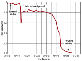 Fig. 2. Extensive testing included analysis of compartment pack off when the primary screen is damaged. Chart shows the ratio of flow capacity during sand injection. 