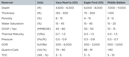 TABLE 2. APACHE’S ANALYSIS OF THE VACA MUEERTA PLAY IN COMPARISON TO THE EAGLE FORD AND BAKKEN PLAYS