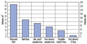 Minimum, combined pad and flush volumes for various fracturing methods. Minimum, combined pad and flush volumes for various fracturing methods.