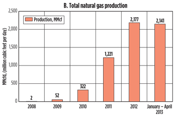 Eagle Ford oil, natural gas and condensate production figures to April 2013.  Source: Texas Railroad Commission.