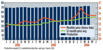 WO0814_Industry_US_gas_prices_($_MCF)_Prod_(BCFD).jpg