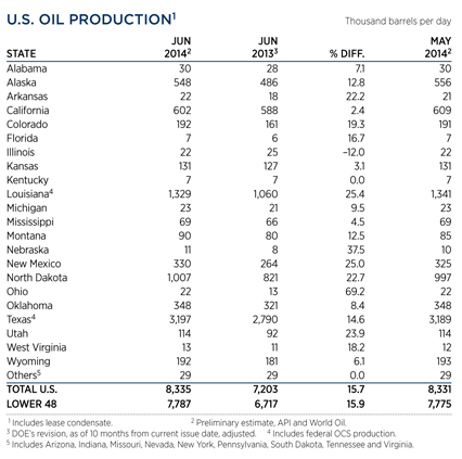 WO0814_Industry_us_oil_prod_table.jpg