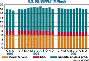 US oil supply