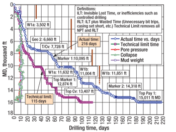 Comparison of conventional and technical-limit drilling curves.