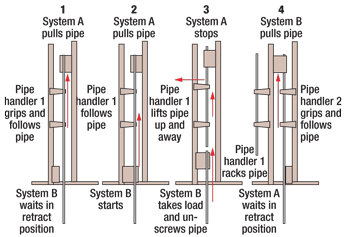 Two hoisting systems work in sequence to pull or run tubulars in a continuous manner. A tong combined with a tool holder placed on each system breaks out or makes up the connections while hoisting the pipe. Two hoisting systems work in sequence to pull or run tubulars in a continuous manner. A tong combined with a tool holder placed on each system breaks out or makes up the connections while hoisting the pipe.