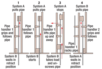 Two hoisting systems work in sequence to pull or run tubulars in a continuous manner. A tong combined with a tool holder placed on each system breaks out or makes up the connections while hoisting the pipe.