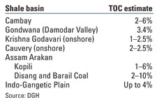 India’s shale basins with approximate TOCs
