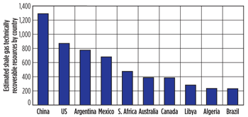 Fig. 5. China leads the world in technically recoverable estimated shale gas. Source: U.S. Energy Information Administration.