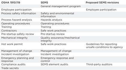 Table 1. Comparison of OSHA 1910.119 and SEMS requirements
