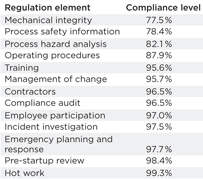 Table 2. OSHA 1910.119 compliance findings as of Oct. 31, 2010