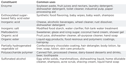 Food industry-sourced frac fluid constituents Food industry-sourced frac fluid constituents