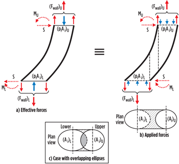 Fig. 2. Weightless pipe and contents, with internal pressure Fig. 2. Weightless pipe and contents, with internal pressure