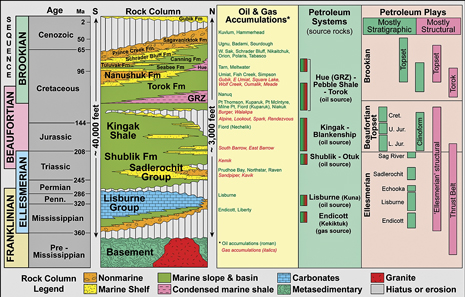 Fig. 4. Stratigraphic column showing the sequences of the North Slope.