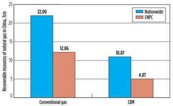 Fig. 7. CNPC’s share of China’s total conventional and CBM reserves. Source: China National Petroleum Corp. (CNPC)