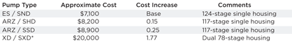 Table 2. Typical cost comparison for a 117-stage or equivalent pump