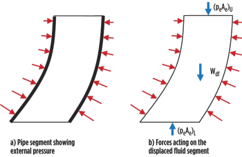Fig. 1. External pressure acting on pipe segment and displaced fluid Fig. 1. External pressure acting on pipe segment and displaced fluid