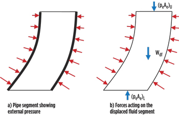 Fig. 1. External pressure acting on pipe segment and displaced fluid