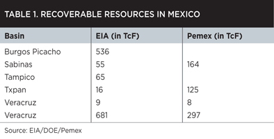 TABLE 1. RECOVERABLE RESOURCES IN MEXICO