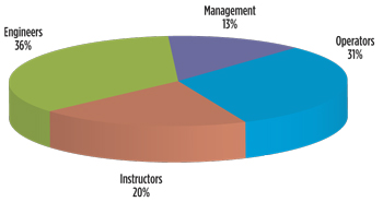 Fig. 1. Simulator user groups participating in the study