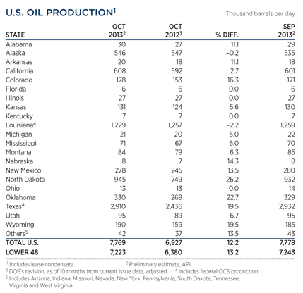 WO1213-Industry-us-oil-prod-table.gif