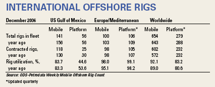 International Offshore Rigs