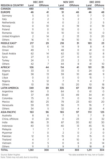 International Rotary Rig Count