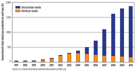 Fig. 1. Annual Barnett shale natural gas production by well type.