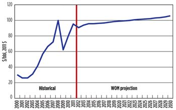 Fig. 1. Historical and WOM results for WTI (2011 real prices). Source: Logical Information Machines; DMP WOM.